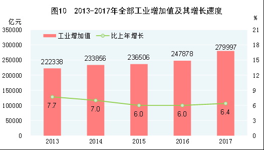 中華人民共和國2017年國民經(jīng)濟和社會發(fā)展統(tǒng)計公報