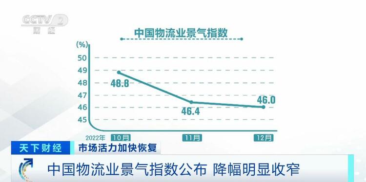 12月中國(guó)物流業(yè)景氣指數(shù)公布：降幅明顯收窄 物流企業(yè)恢復(fù)信心