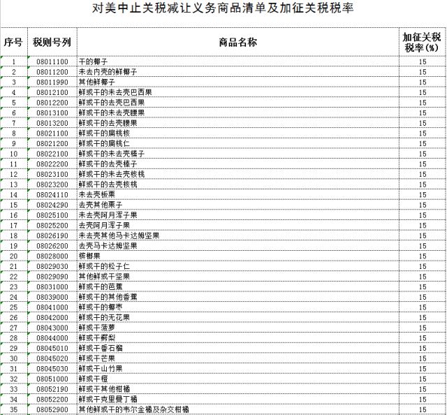 4月2日起中國對原產(chǎn)美國7類128項進(jìn)口商品中止關(guān)稅減讓義務(wù)