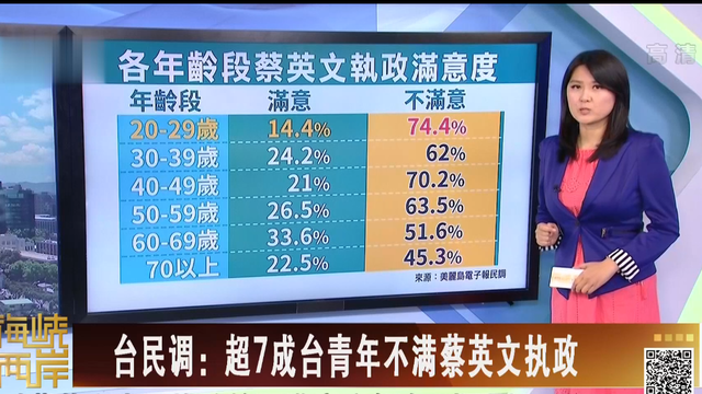 【海峡两岸】台民调：超7成台青年不满蔡英文执政_fororder_01