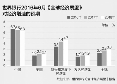 疲弱！世界經(jīng)濟(jì)尋求增長(zhǎng)動(dòng)力