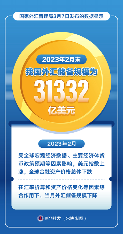 2月末我国外汇储备规模为31332亿美元 2月末我国外汇储备规模为31332亿美元