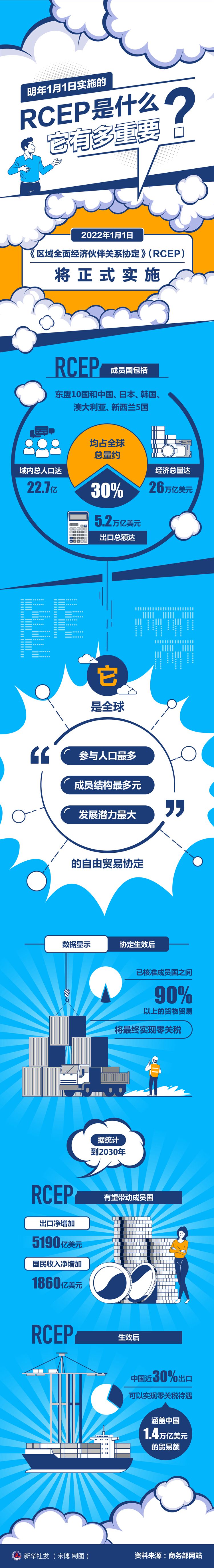 明年1月1日实施的RCEP是什么？它有多重要？