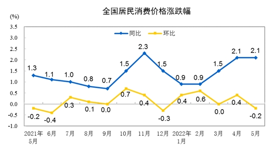 2022年5月份CPI同比上涨2.1% 环比下降0.2%