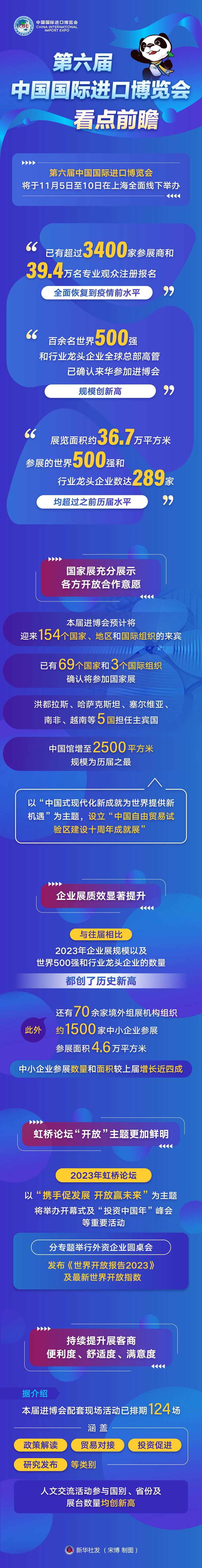 為與會(huì)各方提供更多市場(chǎng)機(jī)遇、投資機(jī)遇、增長機(jī)遇——第六屆中國國際進(jìn)口博覽會(huì)看點(diǎn)前瞻