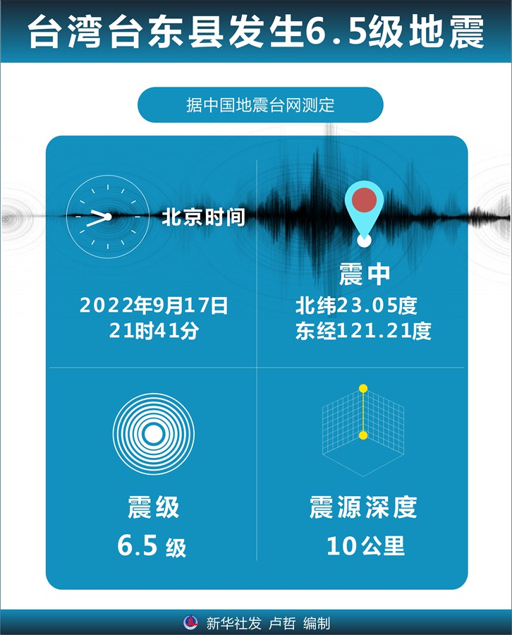 臺灣臺東縣發(fā)生6.5級地震 全臺有感