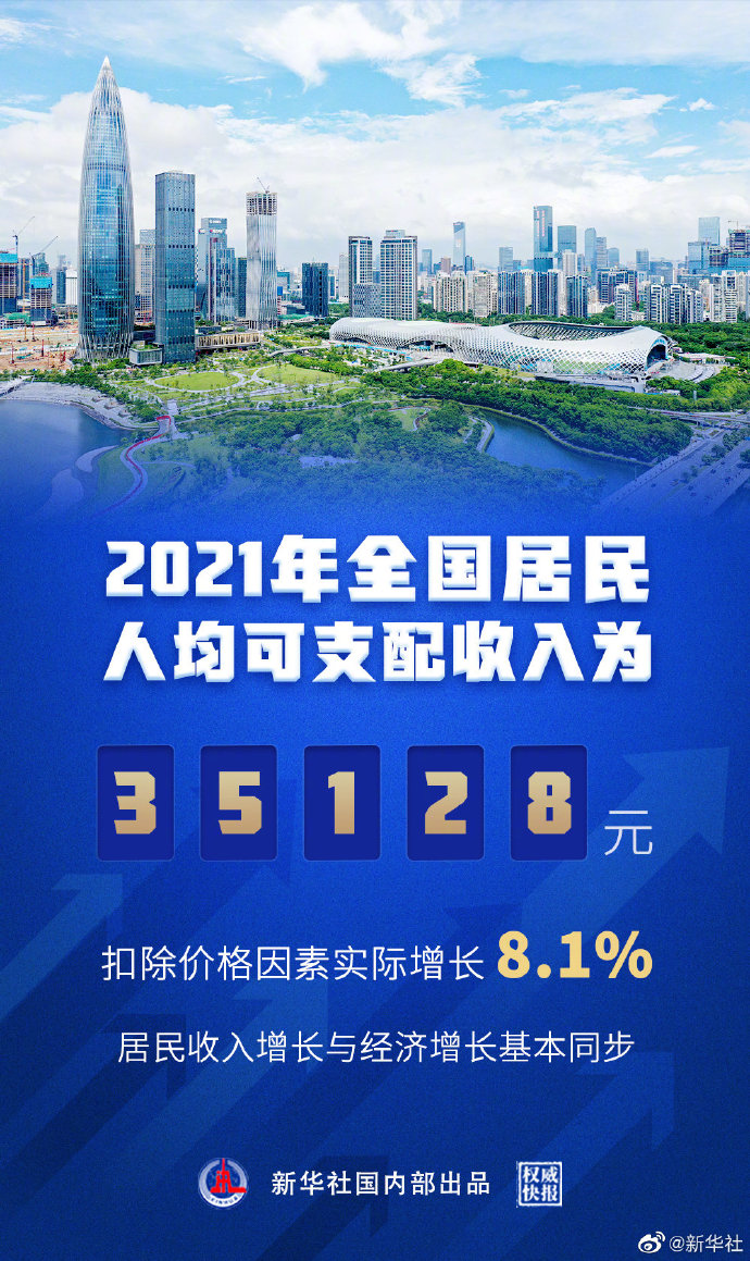 2021年全國居民人均可支配收入為35128元