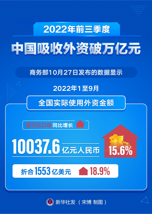 2022年前三季度中國(guó)吸收外資破萬(wàn)億元