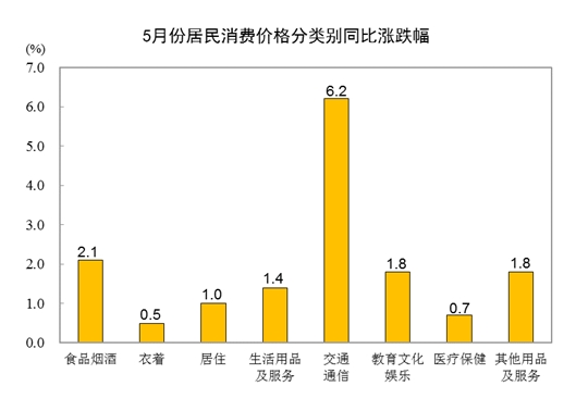 2022年5月份CPI同比上涨2.1% 环比下降0.2%