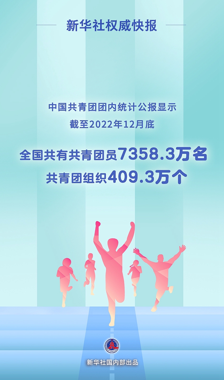 全国共有共青团员7358.3万名