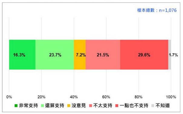 下架民進黨是解方！ 過半臺灣民眾不滿蔡英文7年“執(zhí)政成果”