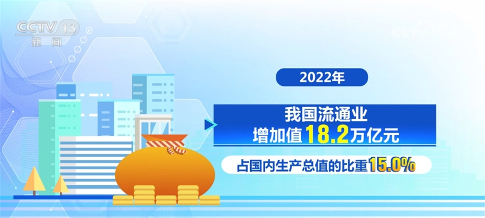18.2万亿元、23万处、28.8%……中国流通体系建设卓有成效“蒸蒸日上”