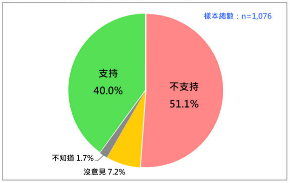 下架民進黨是解方！ 過半臺灣民眾不滿蔡英文7年“執(zhí)政成果”