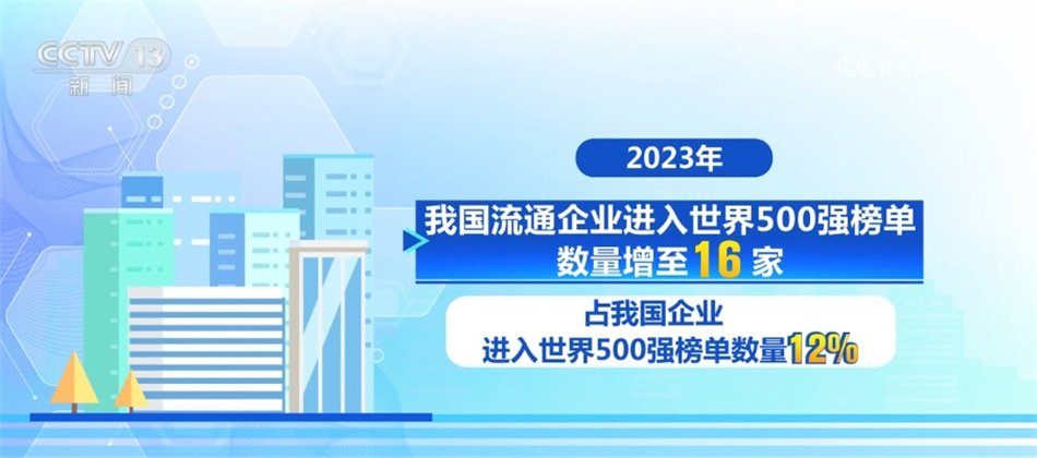 18.2万亿元、23万处、28.8%……中国流通体系建设卓有成效“蒸蒸日上”