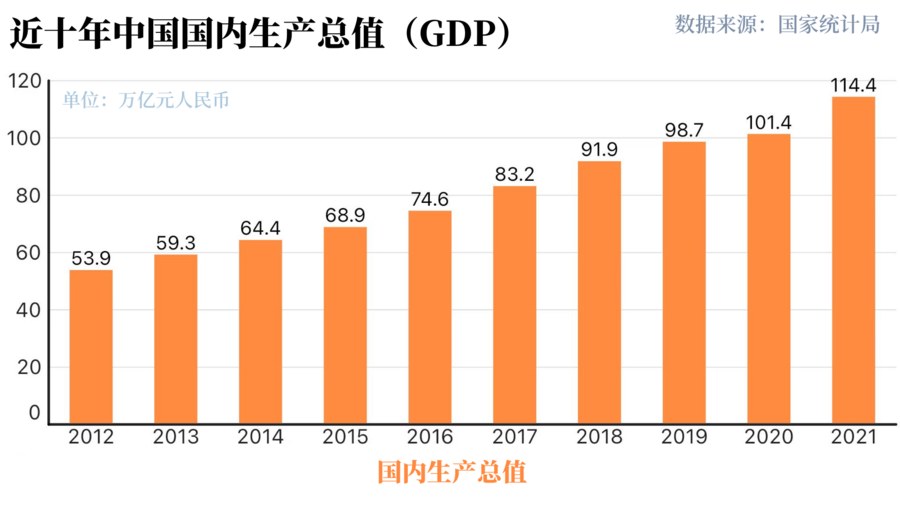 世行報告：中國經(jīng)濟(jì)十年對世界經(jīng)濟(jì)增長貢獻(xiàn)率超G7總和