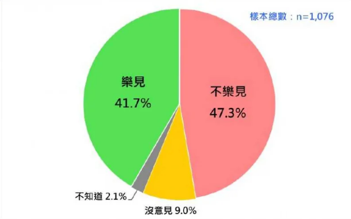 近五成臺民眾"不滿""不樂見"，民進黨2024沒戲了？