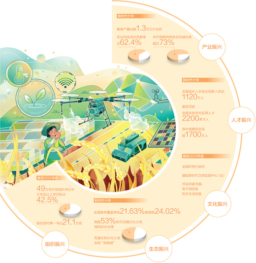 豐收中國鋪展鄉(xiāng)村振興新畫卷
