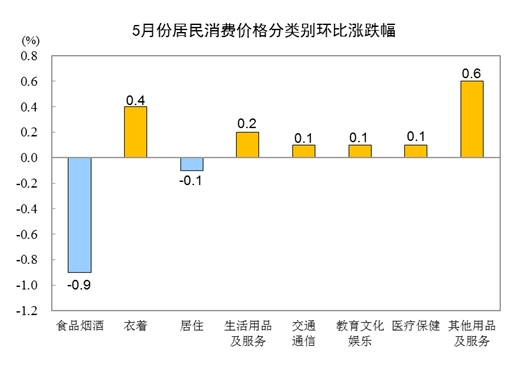 2022年5月份CPI同比上涨2.1% 环比下降0.2%
